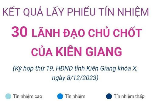 Kết quả lấy phiếu tín nhiệm 30 lãnh đạo chủ chốt của Kiên Giang