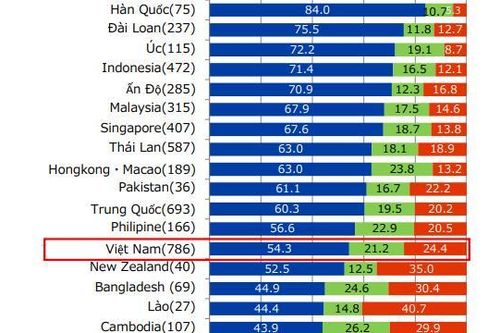 Hơn 50% doanh nghiệp Nhật Bản kỳ vọng kinh doanh có lãi trong năm 2023