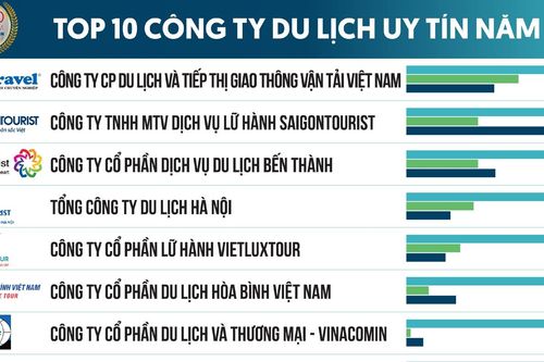 Công bố Top 10 công ty du lịch và khách sạn, resort uy tín năm 2023