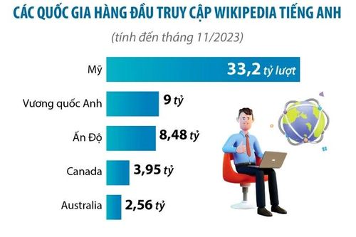 Những bài viết 'ăn khách' nhất trên trang Wikipedia tiếng Anh năm 2023