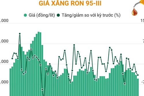 Giá xăng RON 95-III giảm 917 đồng/lít, xăng E5 RON 92 giảm 778 đồng/lít