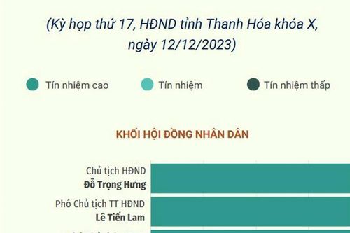Kết quả lấy phiếu tín nhiệm 29 lãnh đạo chủ chốt của Thanh Hóa