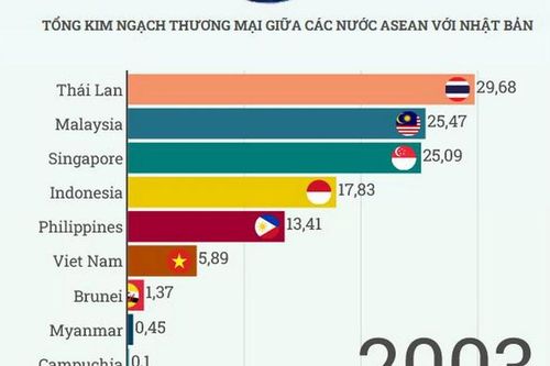 Quan hệ thương mại song phương ASEAN và Nhật Bản