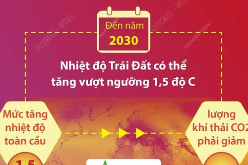 Nhiệt độ Trái Đất tăng vượt ngưỡng 1,5 độ C trong 7 năm tới