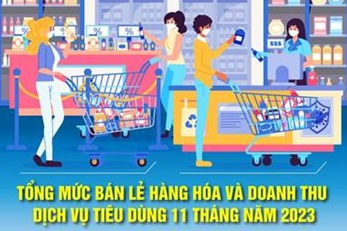 Tổng mức bán lẻ hàng hóa và doanh thu dịch vụ tiêu dùng tăng 9,6% trong 11 tháng của năm 2023