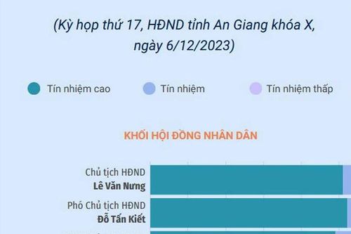 Kết quả lấy phiếu tín nhiệm 26 lãnh đạo chủ chốt của An Giang