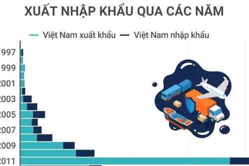 Tổng quan quan hệ thương mại Việt Nam và Nam Phi