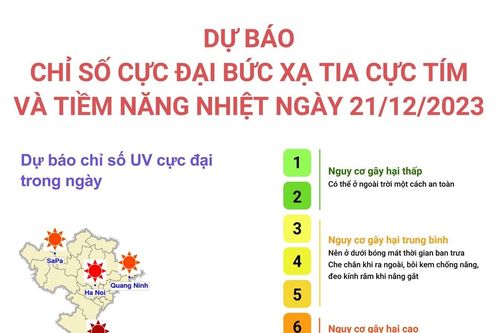 Ngày 21/12, dự báo chỉ số cực đại bức xạ tia cực tím cao