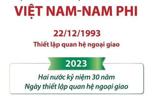 Quan hệ Đối tác vì Hợp tác và Phát triển Việt Nam-Nam Phi