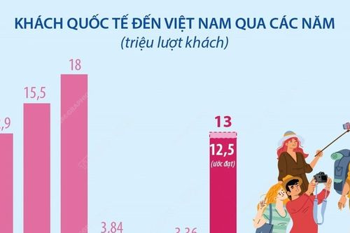 Việt Nam đạt mục tiêu đón 12,5-13 triệu lượt khách quốc tế trong năm 2023