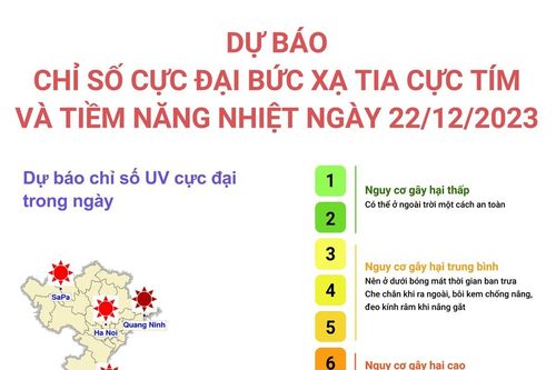 Dự báo chỉ số cực đại bức xạ tia cực tím và tiềm năng nhiệt ngày 22/12/2023