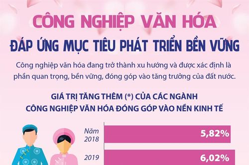 Công nghiệp văn hóa đáp ứng mục tiêu phát triển bền vững