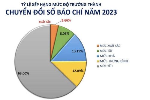 VTC News trong top 10 cơ quan báo chí được đánh giá xuất sắc chuyển đổi số