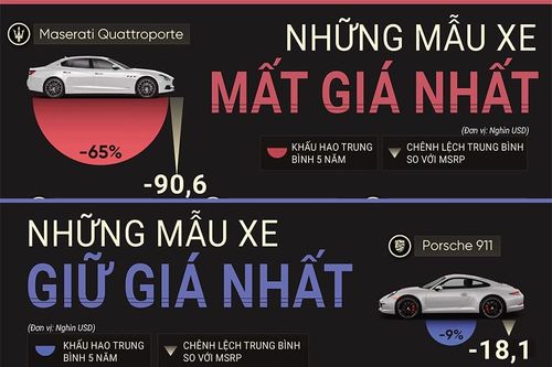 Dòng xe ô tô giữ giá tốt nhất: Porsche đầu bảng, Maserati chịu thiệt