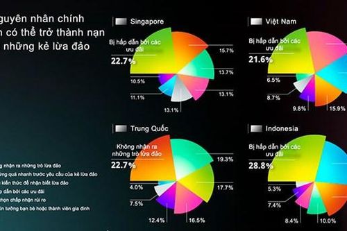 Chỉ 1,3% số người bị lừa đảo lấy lại được số tiền đã mất