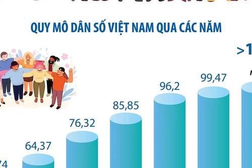 Chất lượng dân số của Việt Nam được cải thiện nhiều mặt