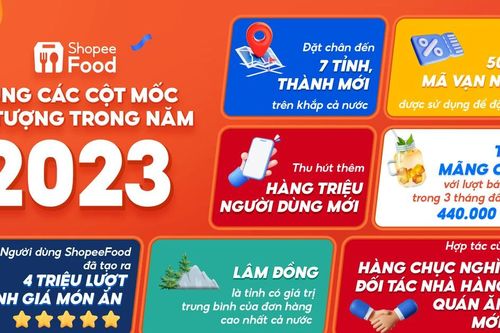 ShopeeFood khép lại 2023 với nhiều cột mốc tăng trưởng ấn tượng