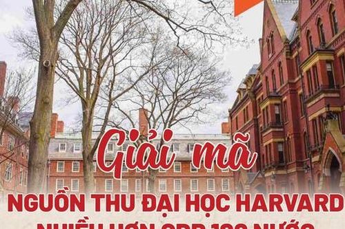 Đại học Harvard 'thu tiền' từ đâu mà giàu hơn 120 nền kinh tế thế giới?