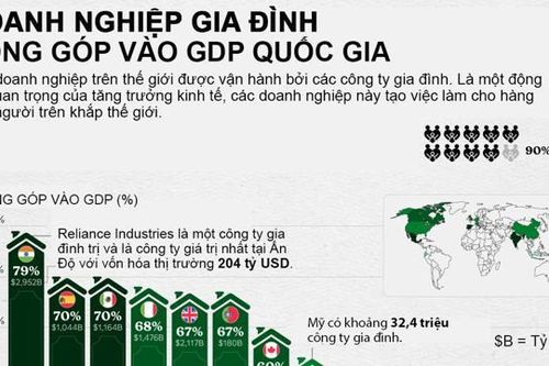 Tầm ảnh hưởng của doanh nghiệp gia đình tại các nền kinh tế