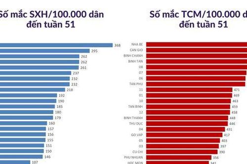 Thành phố Hồ Chí Minh: Nhiều dịch bệnh tiếp tục giảm mạnh