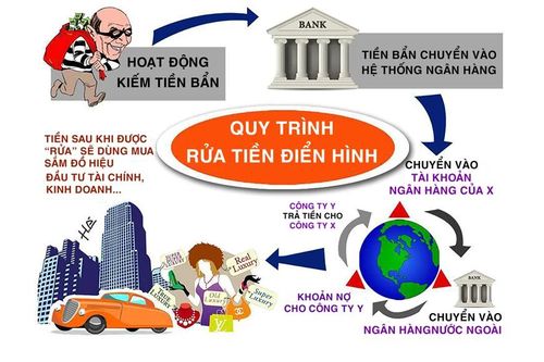 Tăng năng lực chống rửa tiền để hạn chế tham nhũng