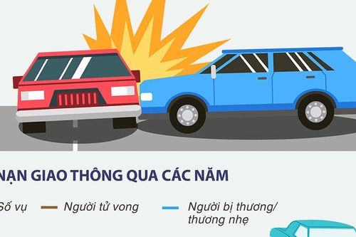 Mỗi ngày có 20 người tử vong vì tai nạn giao thông trong năm 2023