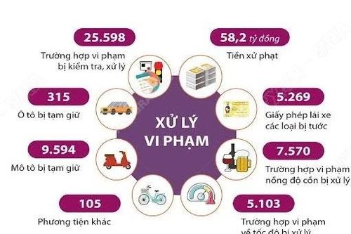 Xảy ra 155 vụ tai nạn làm 56 người chết trong kỳ nghỉ Tết Dương lịch