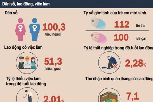 'Thời kỳ dân số vàng' của Việt Nam còn kéo dài ít nhất 10 năm nữa