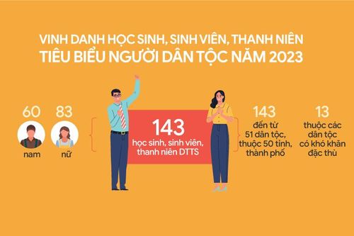 Vinh danh học sinh, sinh viên, thanh niên DTTS xuất sắc, tiêu biểu năm 2023