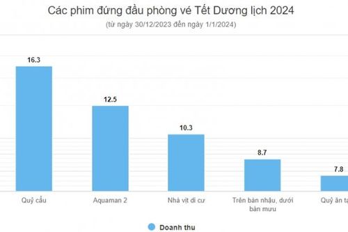 'Quỷ cẩu' đứng đầu phòng vé Tết Dương lịch
