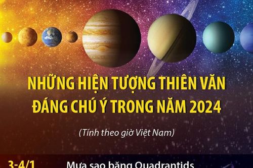 Những hiện tượng thiên văn đáng chú ý năm 2024