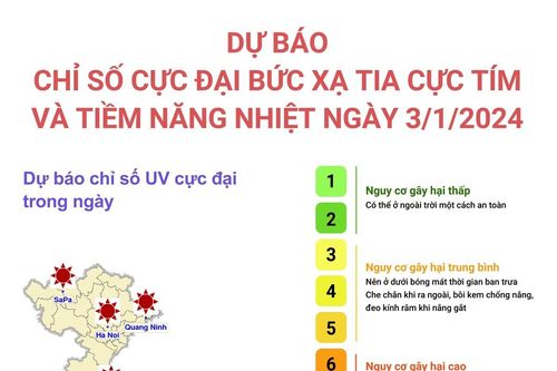 Dự báo chỉ số cực đại bức xạ tia cực tím và tiềm năng nhiệt ngày 3/1/2024