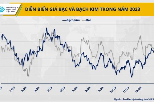 Triển vọng thị trường kim loại trong năm 2024