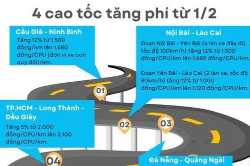 Chính thức tăng phí 4 tuyến cao tốc từ 1/2
