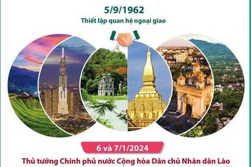 Infographic Quan hệ hữu nghị vĩ đại, đoàn kết đặc biệt và hợp tác toàn diện Việt Nam-Lào