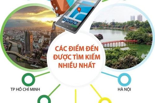Lượng tìm kiếm về du lịch Việt Nam tăng trưởng trên 75%, xếp thứ 6 toàn cầu