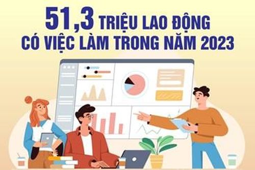 51,3 triệu lao động có việc làm trong năm 2023