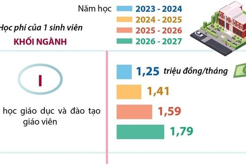 Quy định mới về cơ chế quản lý và chính sách miễn, giảm học phí