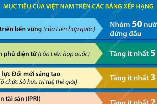 Việt Nam thuộc nhóm 50 nước đứng đầu về phát triển bền vững của Liên hợp quốc