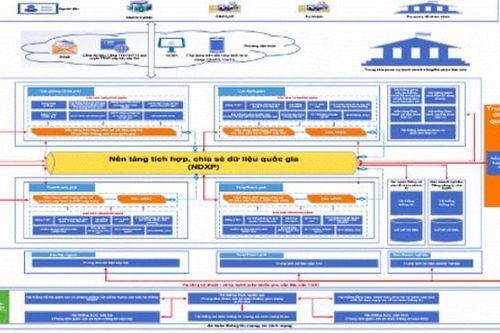 Ban hành khung kiến trúc Chính phủ điện tử 3.0 hướng tới Chính phủ số