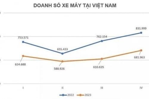Doanh số thị trường xe máy Việt giảm 16% trong 2023