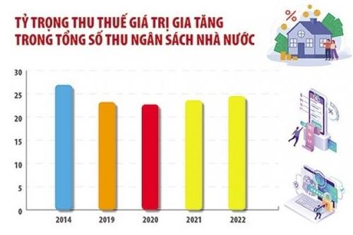Sửa Luật Thuế giá trị gia tăng để bao quát toàn bộ nguồn thu