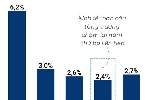 WB: Kinh tế toàn cầu sẽ tăng trưởng chậm lại năm thứ ba liên tiếp