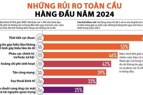 20 rủi ro toàn cầu lớn nhất năm 2024, suy thoái kinh tế và thời tiết cực đoan nằm top đầu