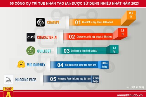 5 công cụ AI được sử dụng nhiều nhất trong năm 2023