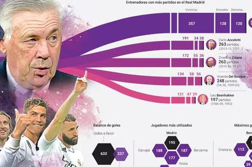 Real Madrid: Những huyền thoại về Ancelotti