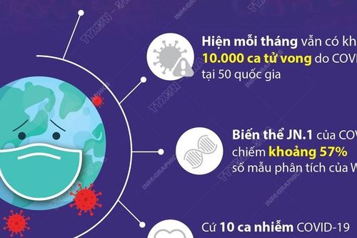 WHO: 10.000 ca tử vong do COVID-19 mỗi tháng trên thế giới