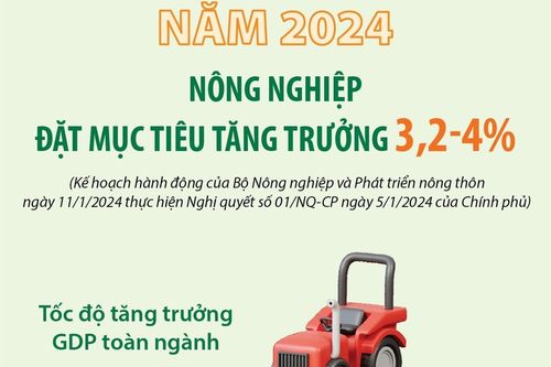 Năm 2024, ngành nông nghiệp đặt mục tiêu tăng trưởng 3,2-4%