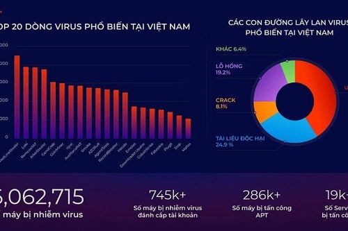 Năm 2023, virus máy tính gây thiệt hại cho người dùng Việt Nam 17.300 tỷ đồng