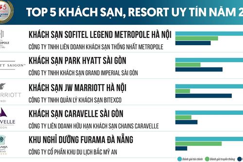 Vietnam Report công bố Top 10 công ty du lịch và 5 resort uy tín năm 2023